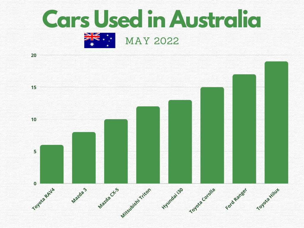 Used cars in Australia prepared for resale or removal