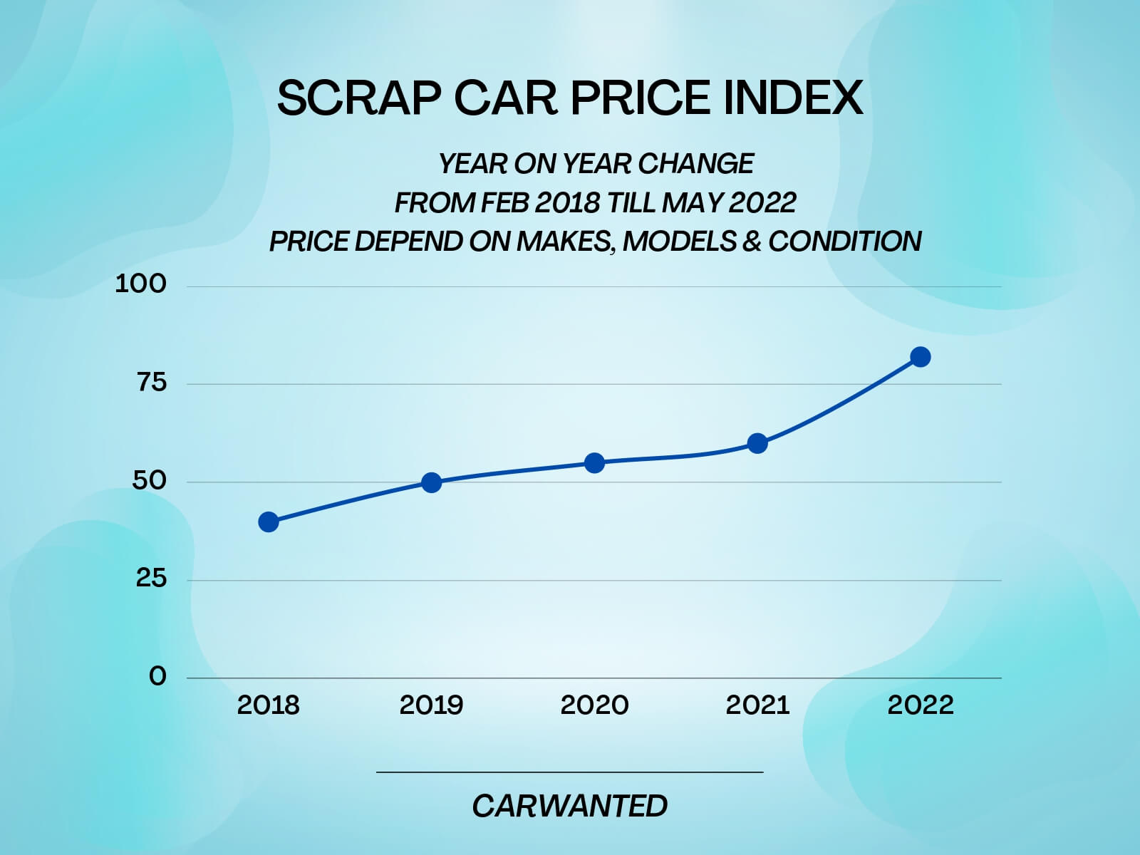 scrap car removal graph